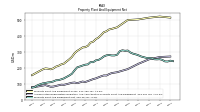 Property Plant And Equipment Net
