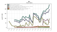 Other Assets Current