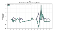 Net Cash Provided By Used In Financing Activities