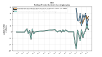 Net Cash Provided By Used In Investing Activities