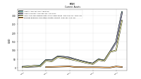 Prepaid Expense And Other Assets Current