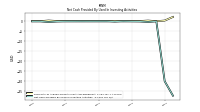 Net Cash Provided By Used In Investing Activities