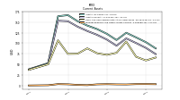 Prepaid Expense And Other Assets Current