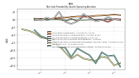 Net Cash Provided By Used In Operating Activities