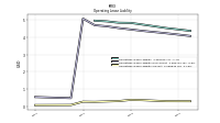 Operating Lease Liability Current