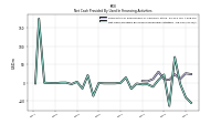 Net Cash Provided By Used In Financing Activities