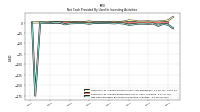 Net Cash Provided By Used In Investing Activities