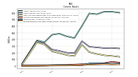 Prepaid Expense And Other Assets Current