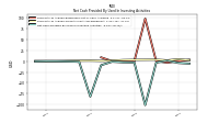 Net Cash Provided By Used In Investing Activities