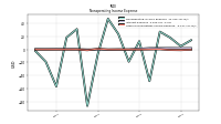 Other Nonoperating Income Expense