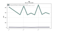 Allowance For Doubtful Accounts Receivable Current