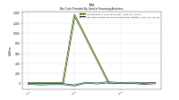 Net Cash Provided By Used In Financing Activities