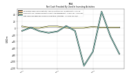 Net Cash Provided By Used In Investing Activities