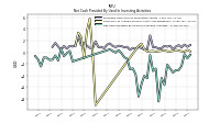 Net Cash Provided By Used In Investing Activities