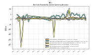 Net Income Loss