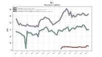 Operating Lease Liability Noncurrent