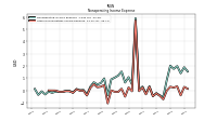 Other Nonoperating Income Expense