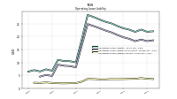 Operating Lease Liability Current