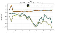 Net Income Loss