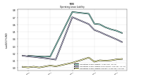 Operating Lease Liability Current