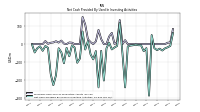 Net Cash Provided By Used In Investing Activities