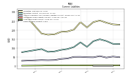 Taxes Payable Current