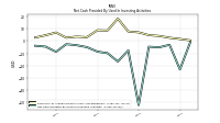 Net Cash Provided By Used In Investing Activities