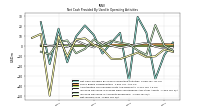 Net Income Loss