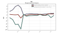 Nonoperating Income Expense