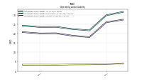 Operating Lease Liability Current