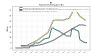 Property Plant And Equipment Net