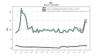 Allowance For Doubtful Accounts Receivable Current