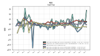 Net Cash Provided By Used In Investing Activities