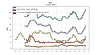 Prepaid Expense And Other Assets Current