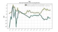 Net Cash Provided By Used In Investing Activities