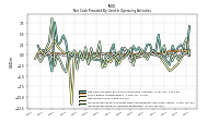 Increase Decrease In Accounts Receivable