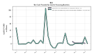 Net Cash Provided By Used In Financing Activities