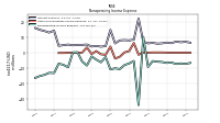 Nonoperating Income Expense