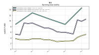 Operating Lease Liability Current