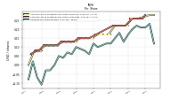 Earnings Per Share Diluted