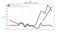 Other Nonoperating Income Expense