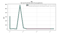 Proceeds From Payments For Other Financing Activities