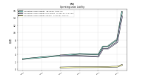 Operating Lease Liability Current