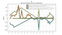 Net Cash Provided By Used In Investing Activities