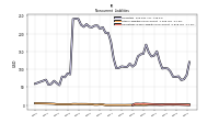 Operating Lease Liability Noncurrent