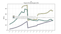 Property Plant And Equipment Net