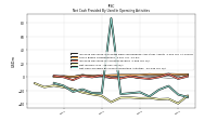 Net Cash Provided By Used In Operating Activities