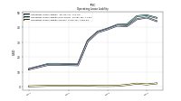 Operating Lease Liability Current