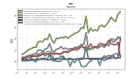 Allocated Share Based Compensation Expense