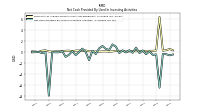 Net Cash Provided By Used In Investing Activities